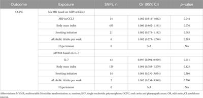 Genetically predicted circulating levels of cytokines and the risk of oral cavity and pharyngeal cancer: a bidirectional mendelian-randomization study